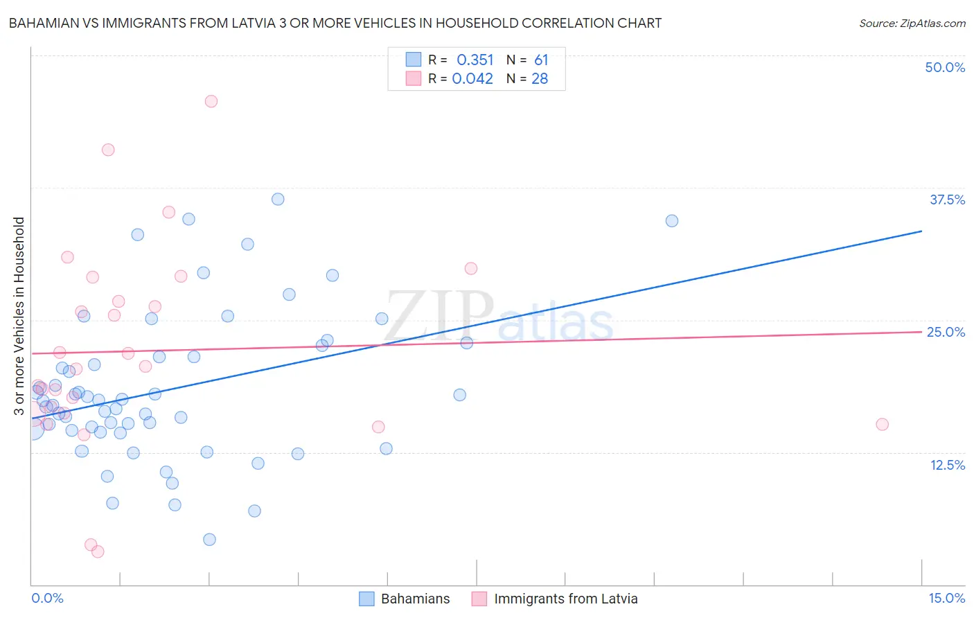 Bahamian vs Immigrants from Latvia 3 or more Vehicles in Household