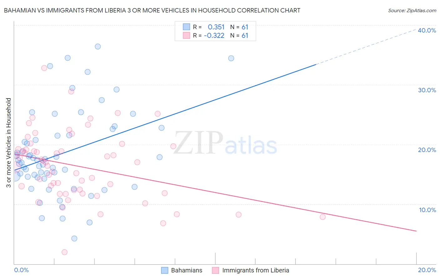 Bahamian vs Immigrants from Liberia 3 or more Vehicles in Household