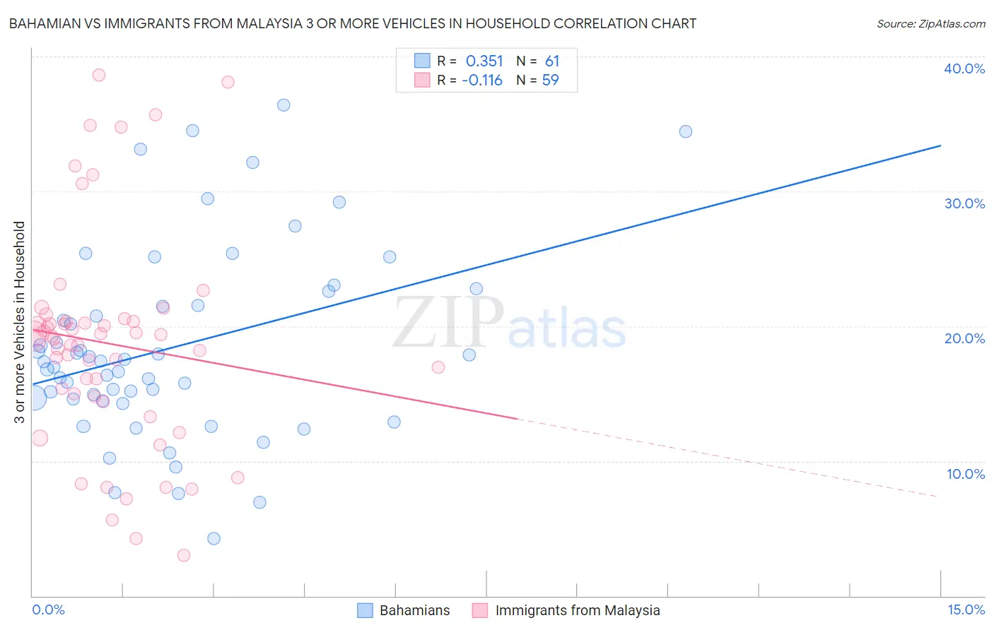 Bahamian vs Immigrants from Malaysia 3 or more Vehicles in Household