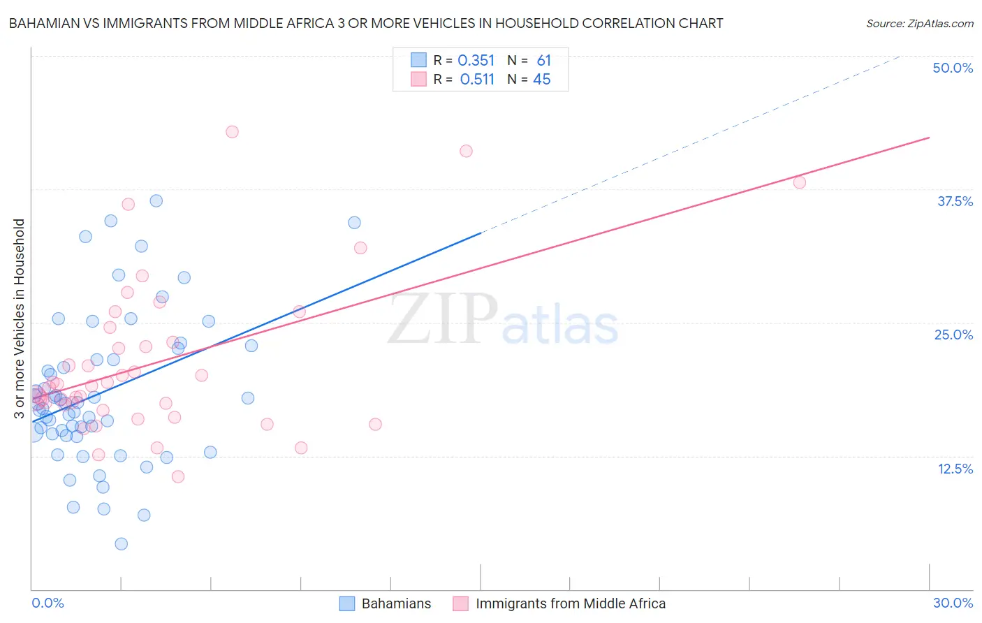 Bahamian vs Immigrants from Middle Africa 3 or more Vehicles in Household