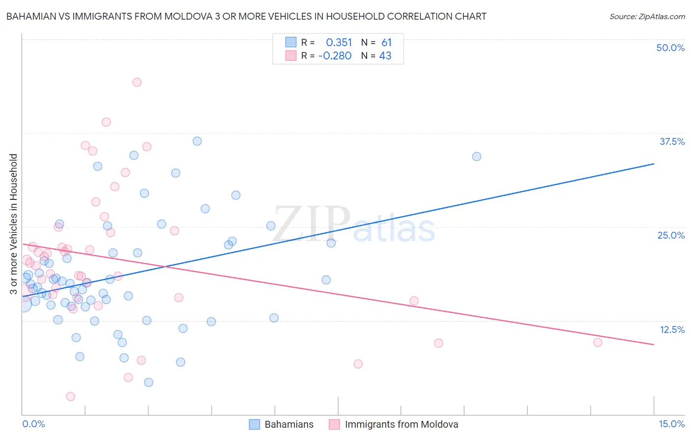 Bahamian vs Immigrants from Moldova 3 or more Vehicles in Household