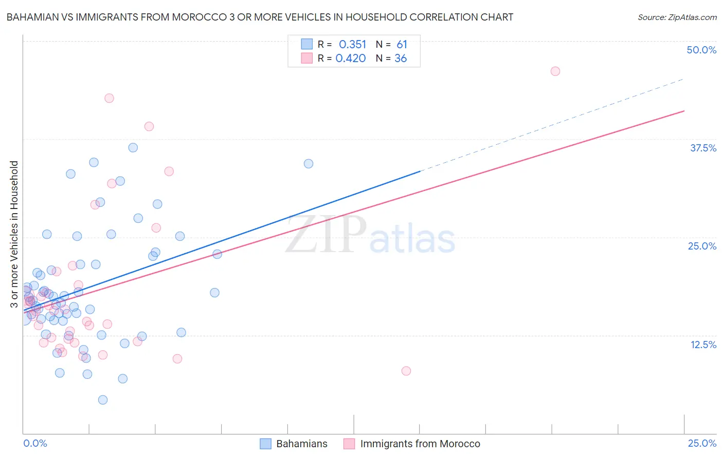 Bahamian vs Immigrants from Morocco 3 or more Vehicles in Household