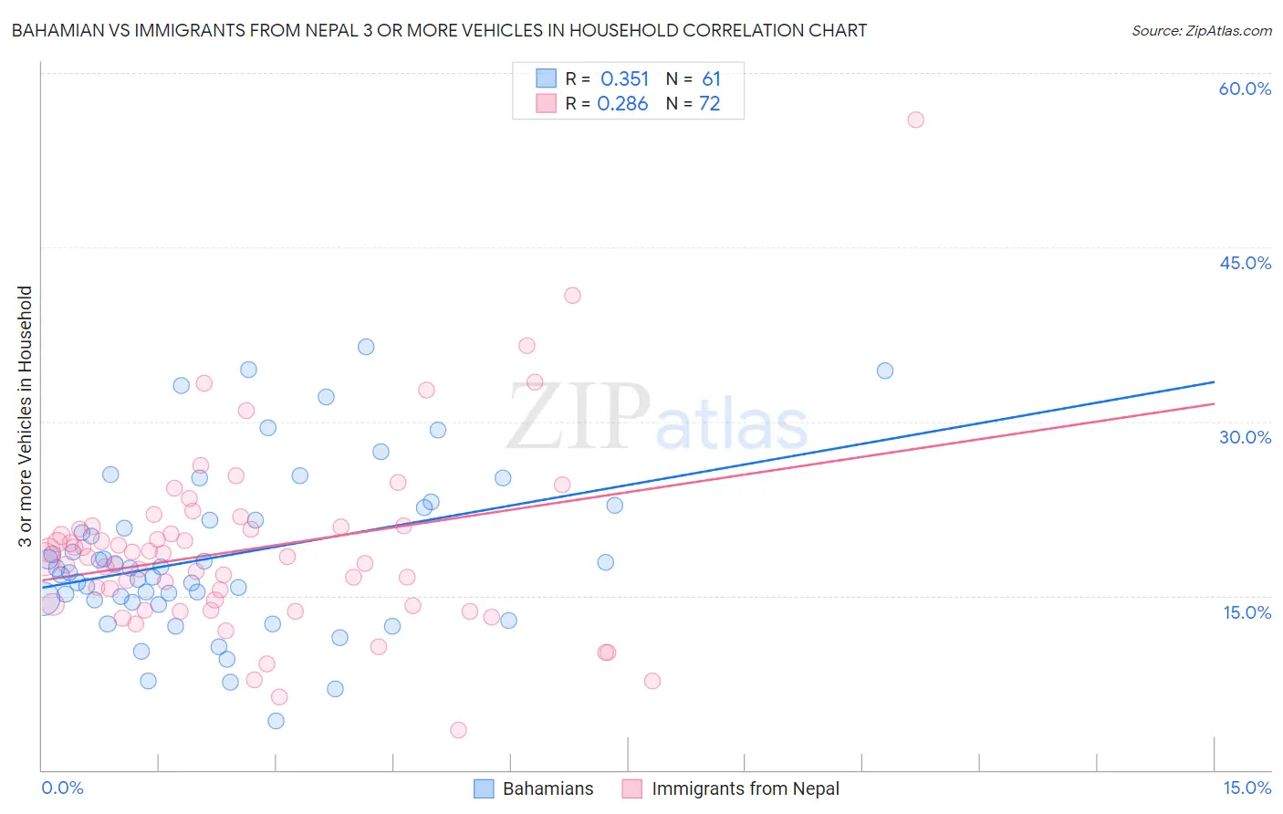 Bahamian vs Immigrants from Nepal 3 or more Vehicles in Household