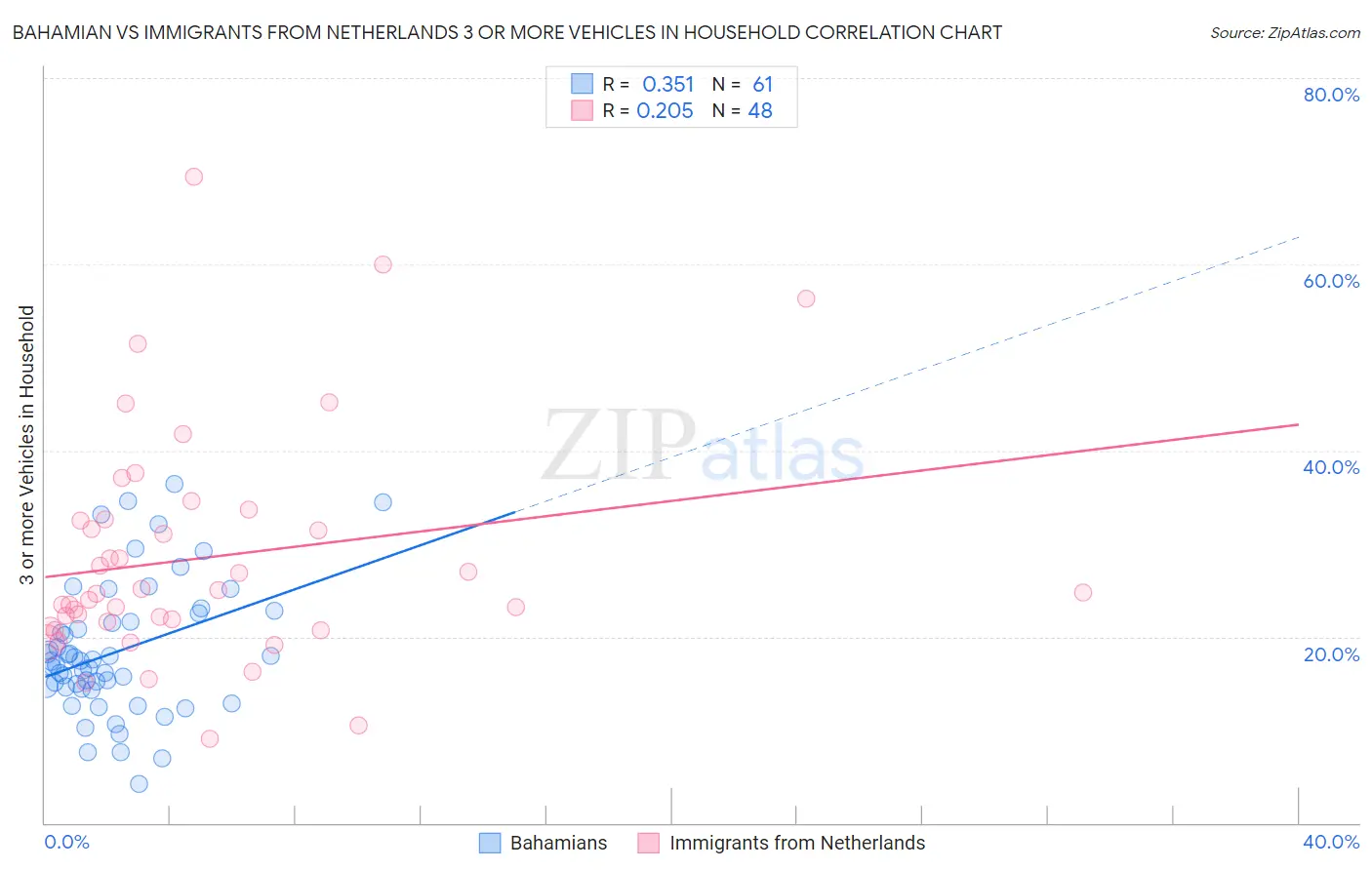 Bahamian vs Immigrants from Netherlands 3 or more Vehicles in Household