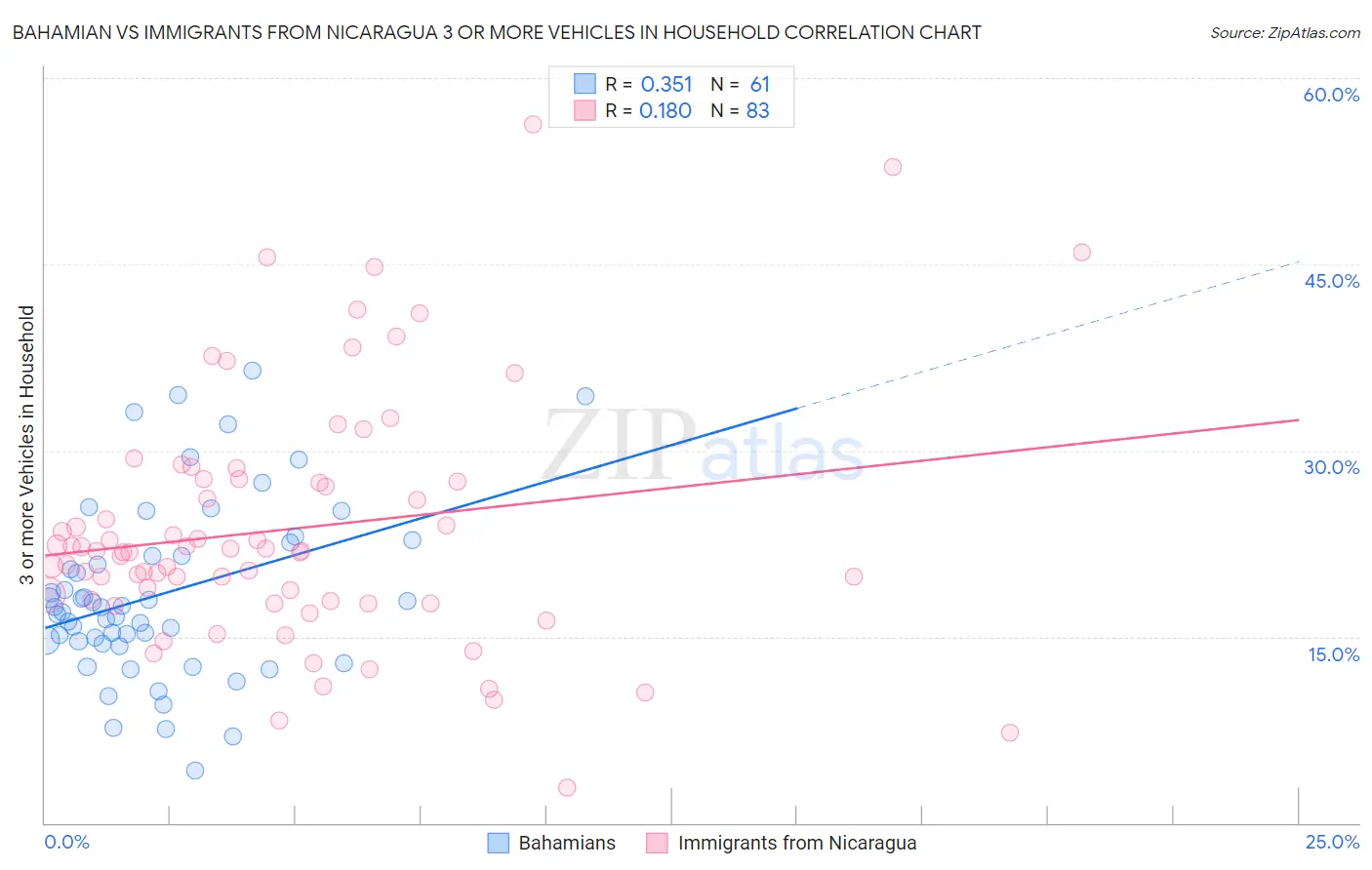 Bahamian vs Immigrants from Nicaragua 3 or more Vehicles in Household