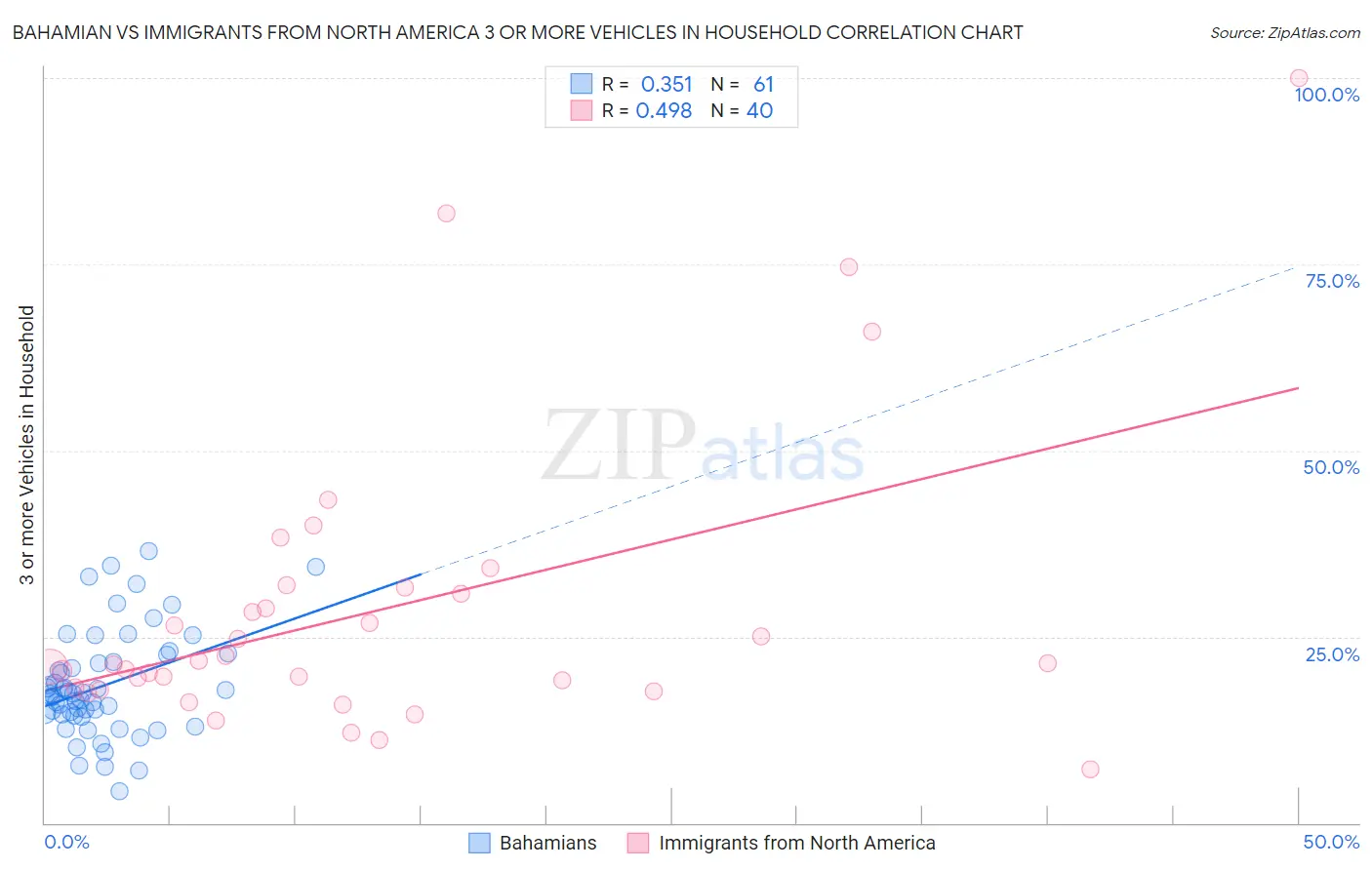 Bahamian vs Immigrants from North America 3 or more Vehicles in Household