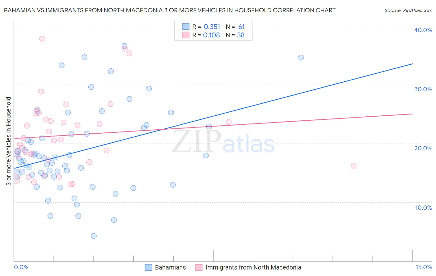 Bahamian vs Immigrants from North Macedonia 3 or more Vehicles in Household