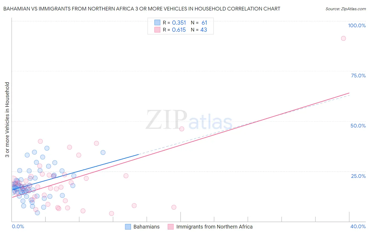 Bahamian vs Immigrants from Northern Africa 3 or more Vehicles in Household