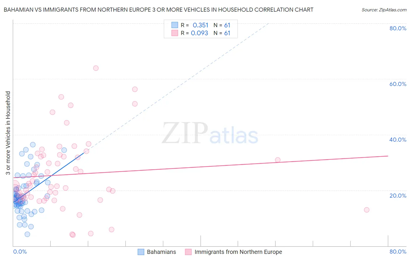 Bahamian vs Immigrants from Northern Europe 3 or more Vehicles in Household