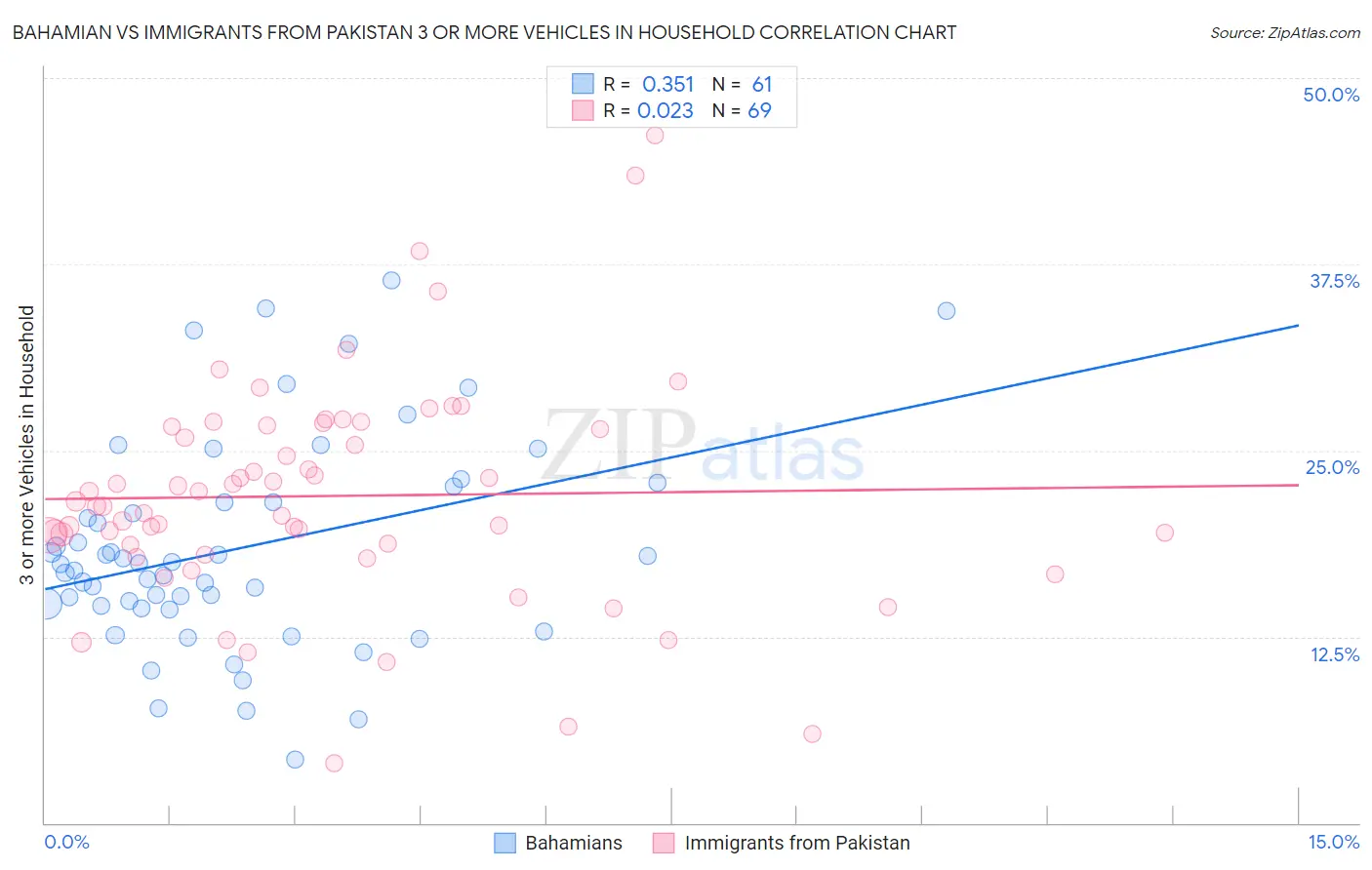 Bahamian vs Immigrants from Pakistan 3 or more Vehicles in Household