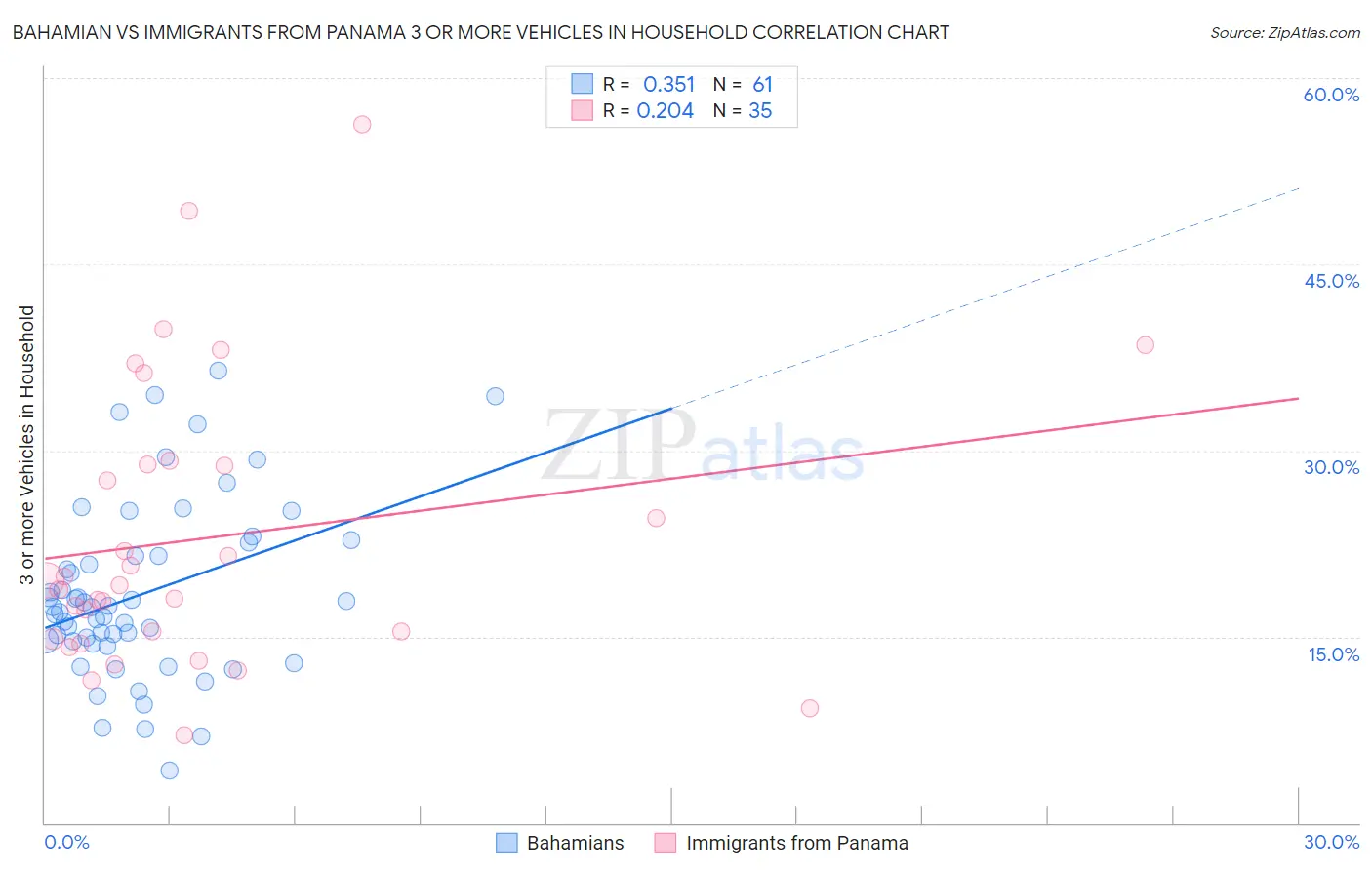 Bahamian vs Immigrants from Panama 3 or more Vehicles in Household
