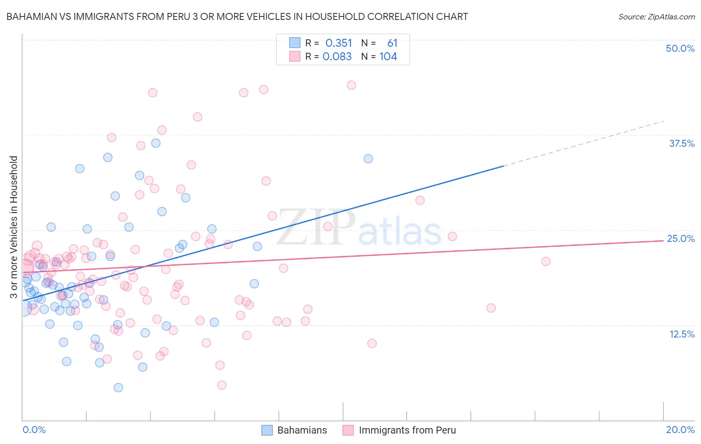 Bahamian vs Immigrants from Peru 3 or more Vehicles in Household