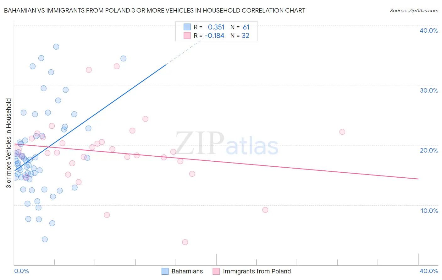 Bahamian vs Immigrants from Poland 3 or more Vehicles in Household