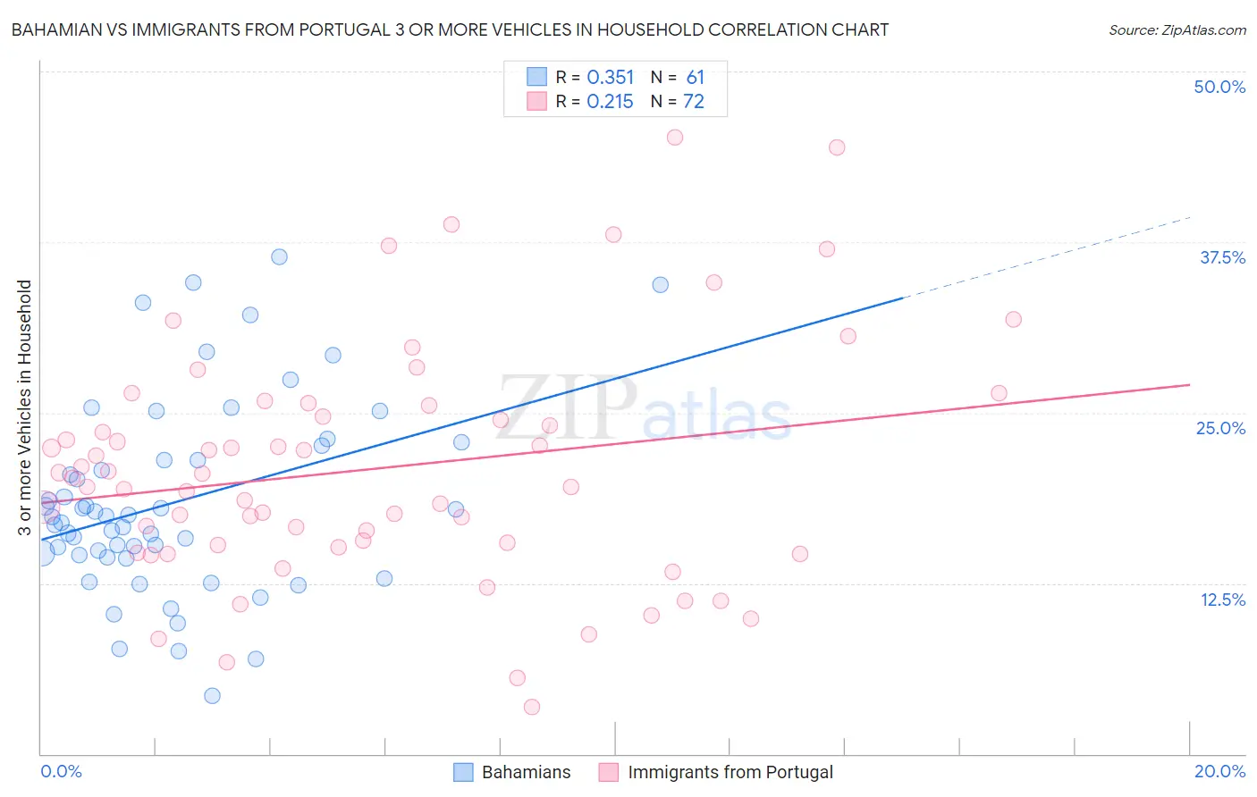 Bahamian vs Immigrants from Portugal 3 or more Vehicles in Household