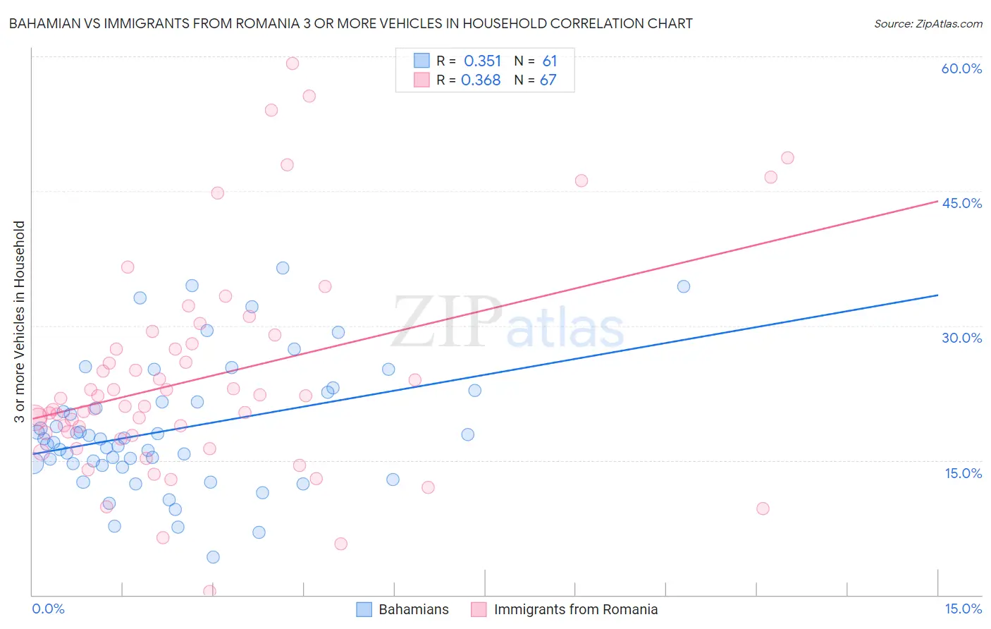 Bahamian vs Immigrants from Romania 3 or more Vehicles in Household