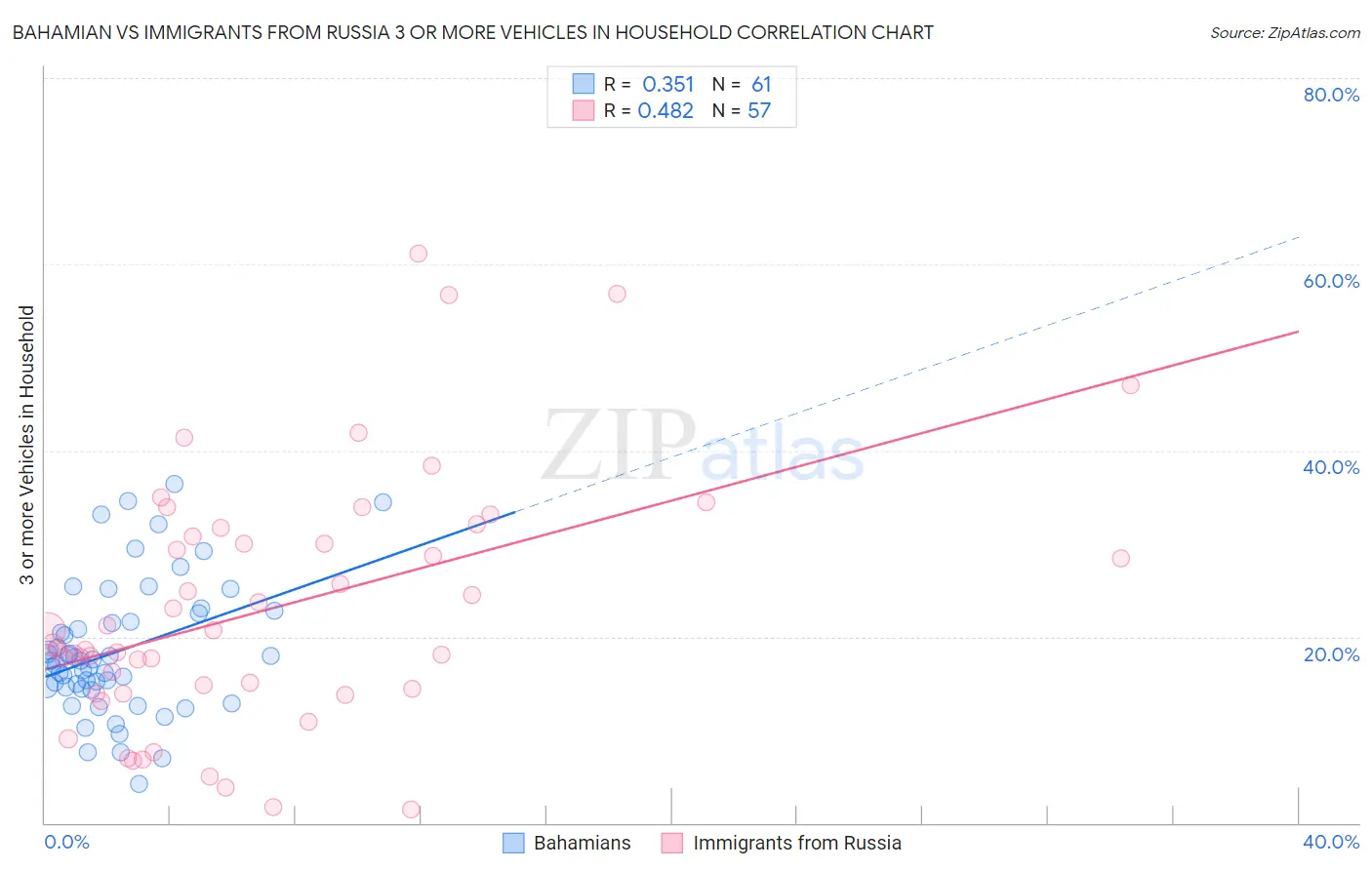 Bahamian vs Immigrants from Russia 3 or more Vehicles in Household