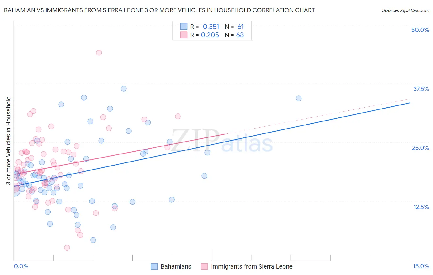 Bahamian vs Immigrants from Sierra Leone 3 or more Vehicles in Household