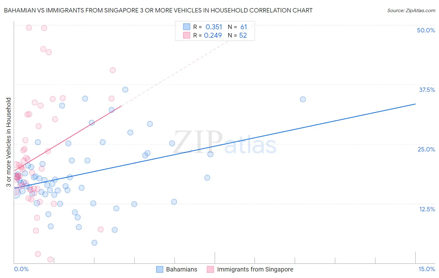 Bahamian vs Immigrants from Singapore 3 or more Vehicles in Household