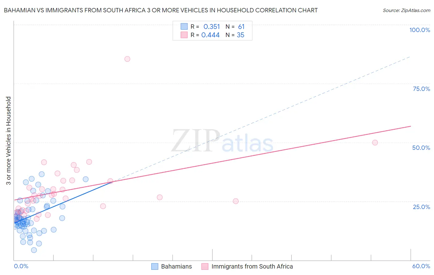 Bahamian vs Immigrants from South Africa 3 or more Vehicles in Household