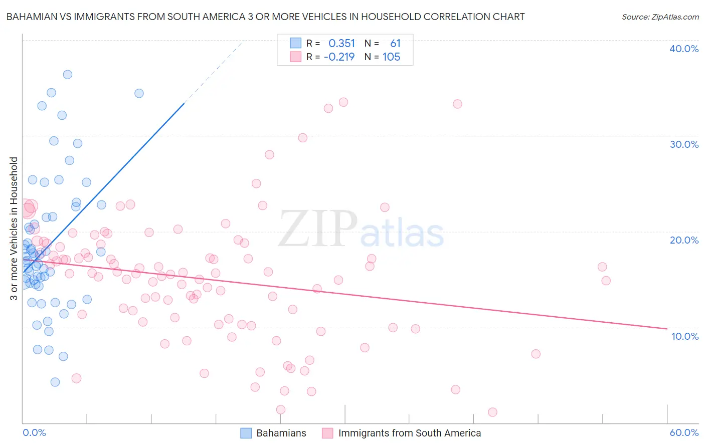 Bahamian vs Immigrants from South America 3 or more Vehicles in Household