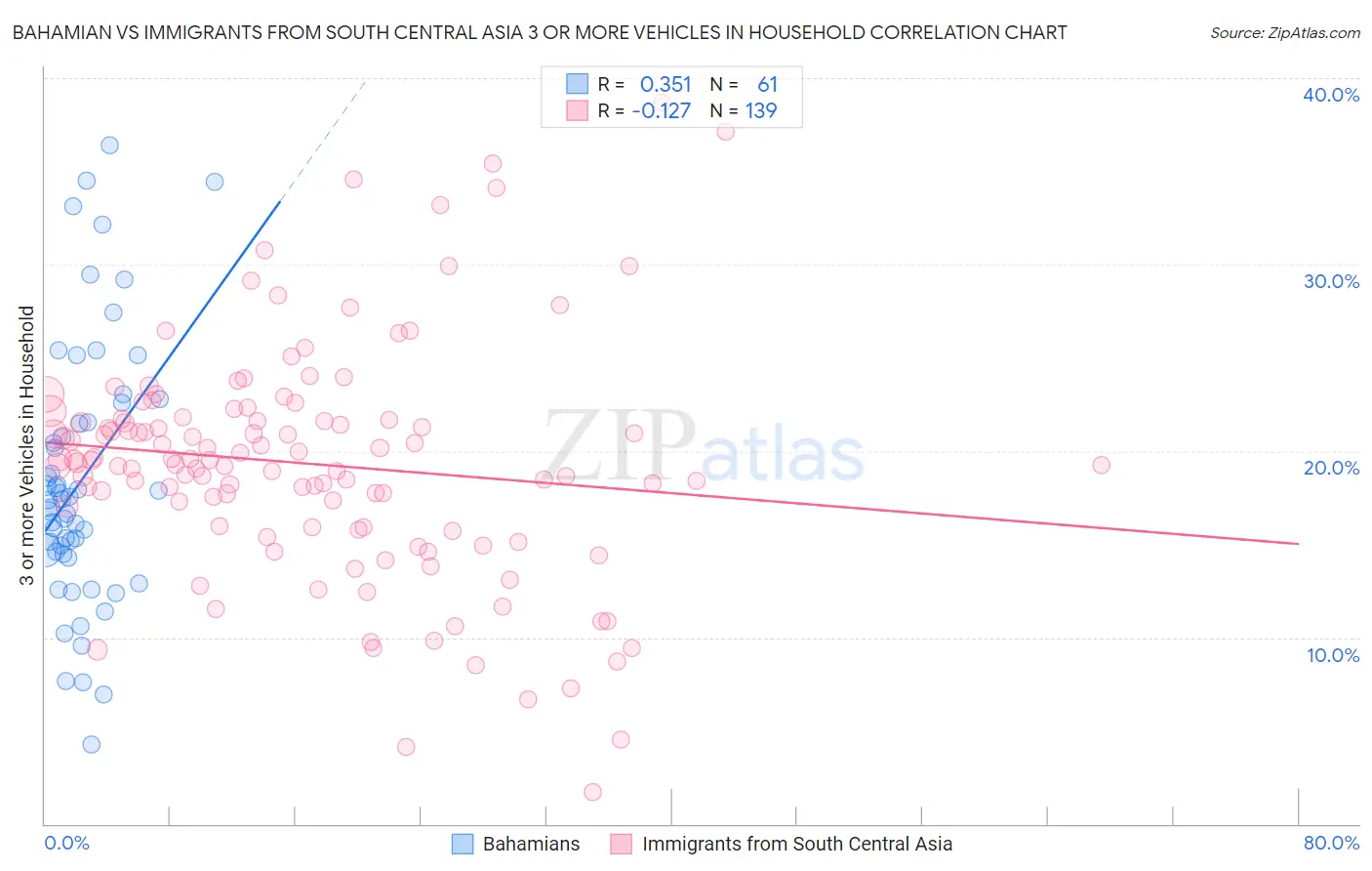 Bahamian vs Immigrants from South Central Asia 3 or more Vehicles in Household