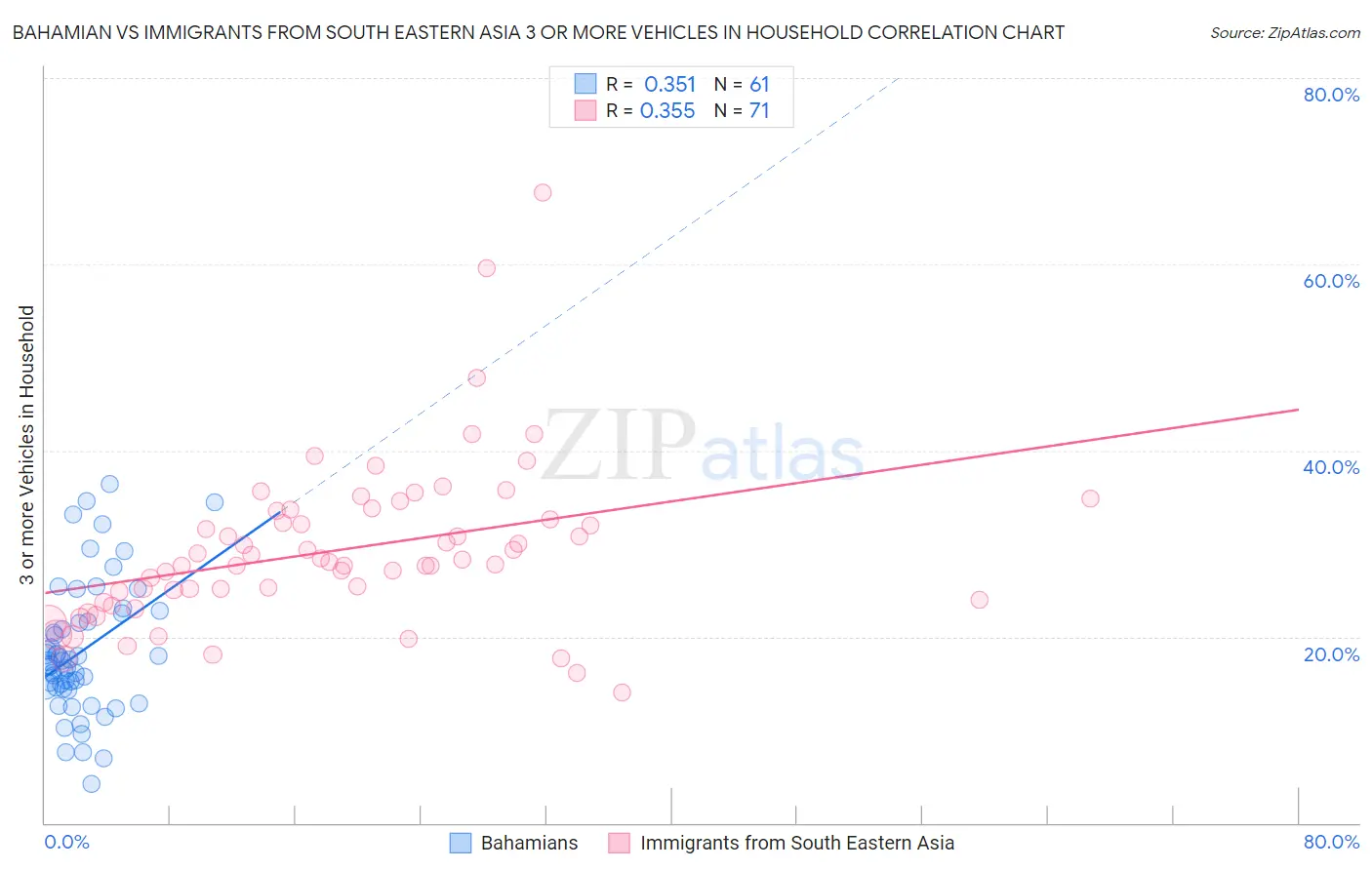 Bahamian vs Immigrants from South Eastern Asia 3 or more Vehicles in Household