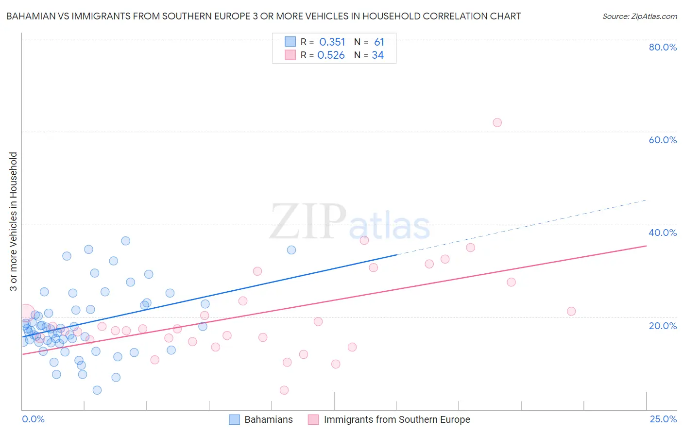 Bahamian vs Immigrants from Southern Europe 3 or more Vehicles in Household