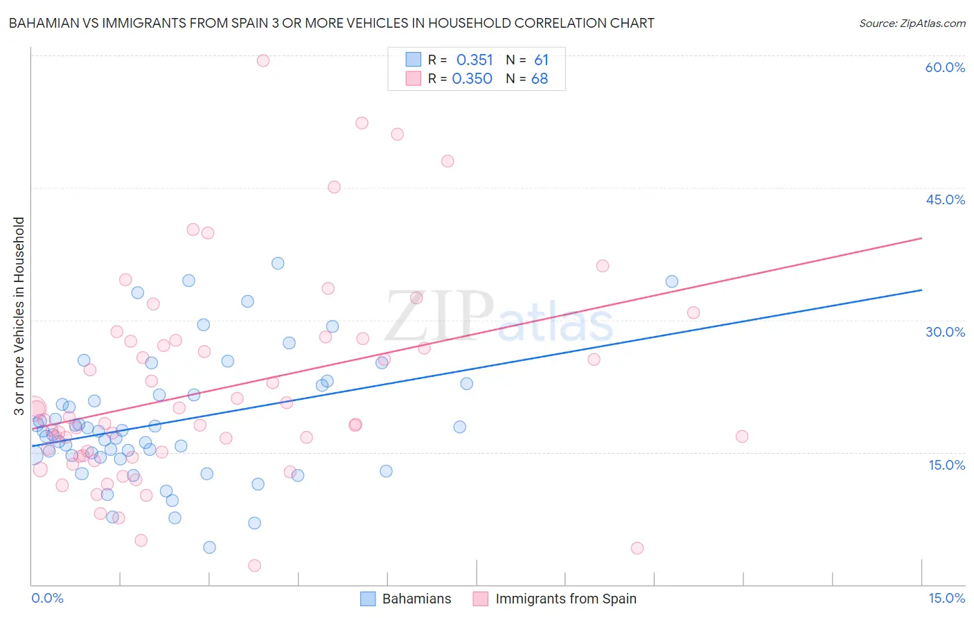 Bahamian vs Immigrants from Spain 3 or more Vehicles in Household