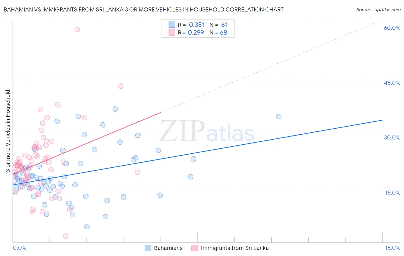Bahamian vs Immigrants from Sri Lanka 3 or more Vehicles in Household