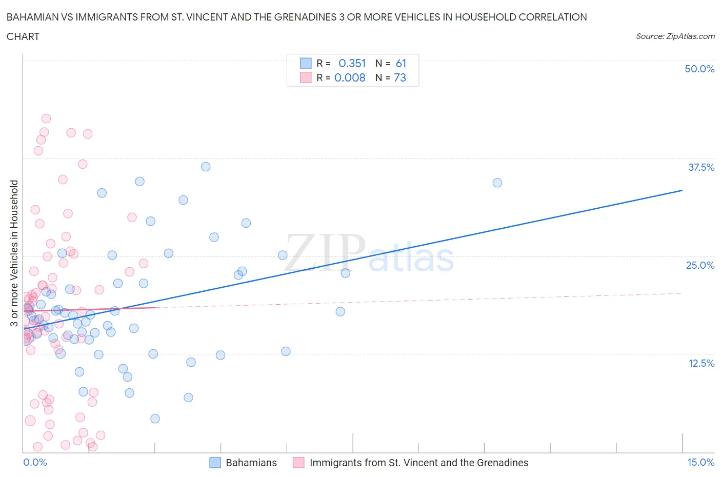 Bahamian vs Immigrants from St. Vincent and the Grenadines 3 or more Vehicles in Household