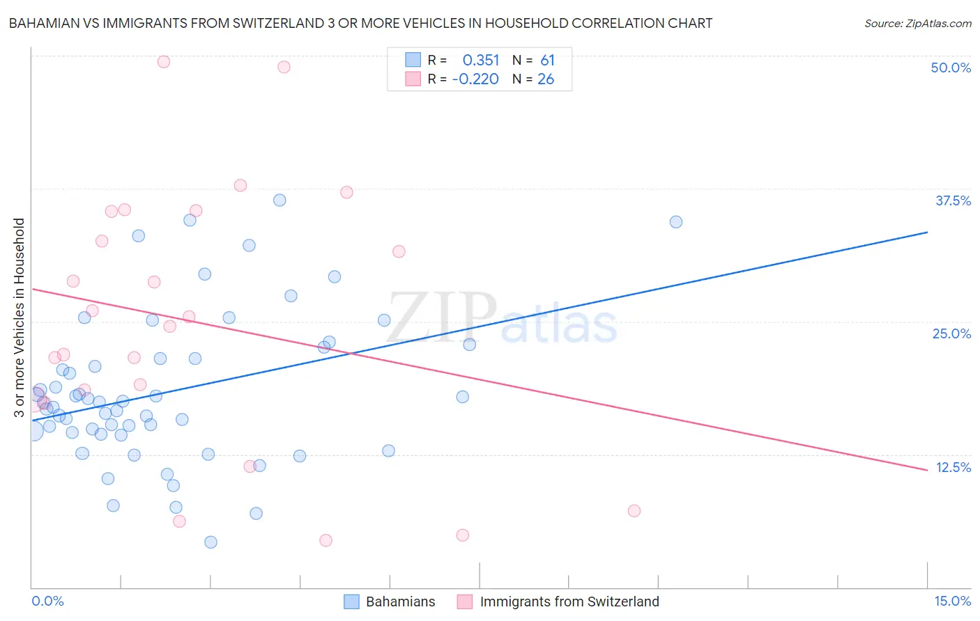 Bahamian vs Immigrants from Switzerland 3 or more Vehicles in Household