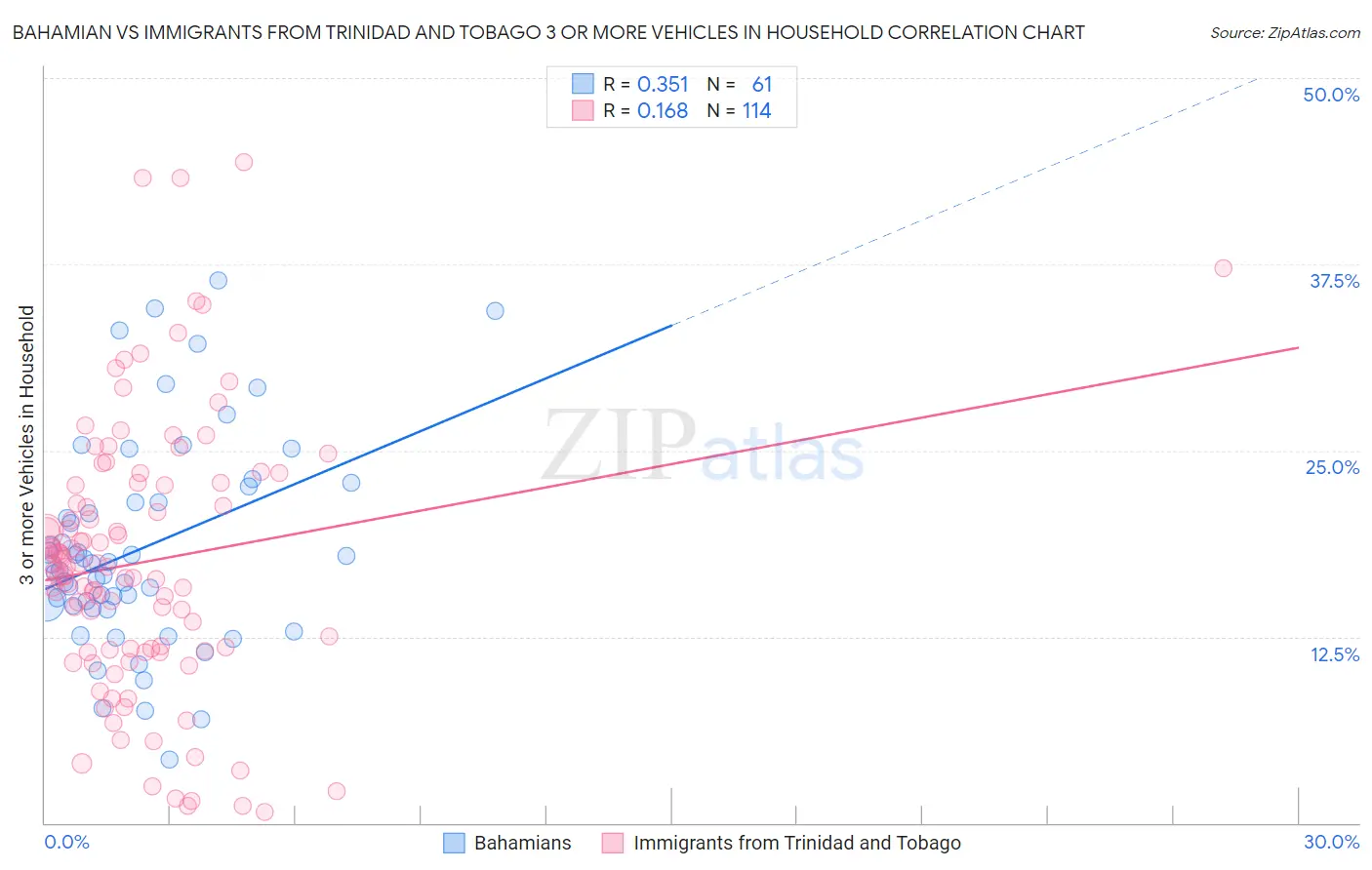 Bahamian vs Immigrants from Trinidad and Tobago 3 or more Vehicles in Household