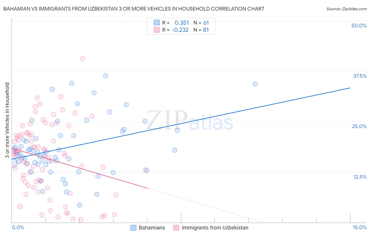 Bahamian vs Immigrants from Uzbekistan 3 or more Vehicles in Household