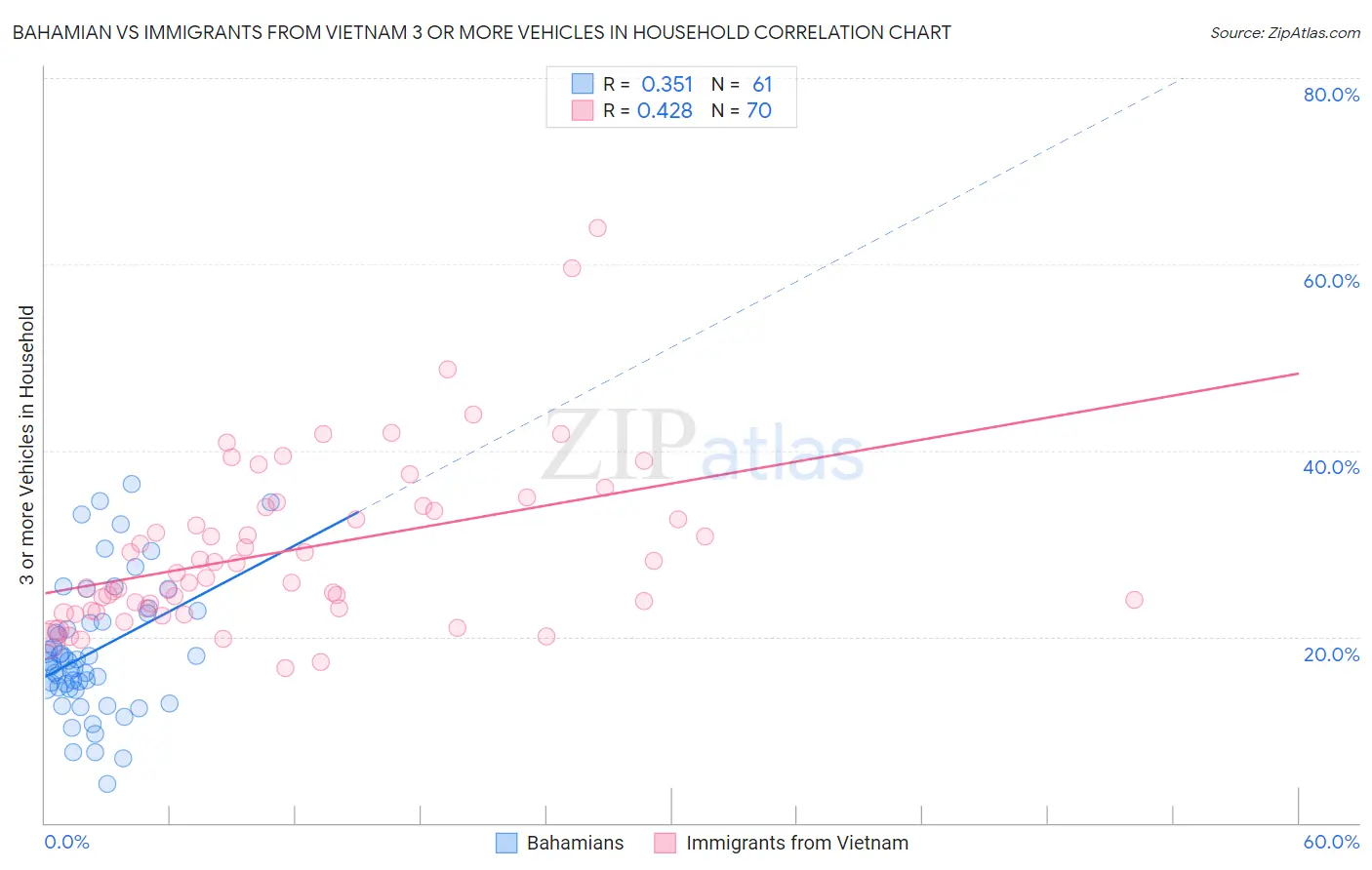 Bahamian vs Immigrants from Vietnam 3 or more Vehicles in Household