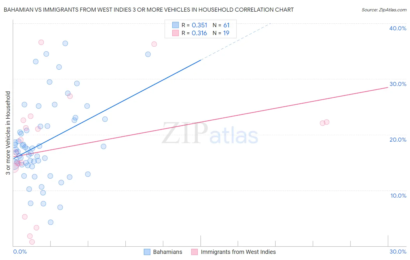 Bahamian vs Immigrants from West Indies 3 or more Vehicles in Household