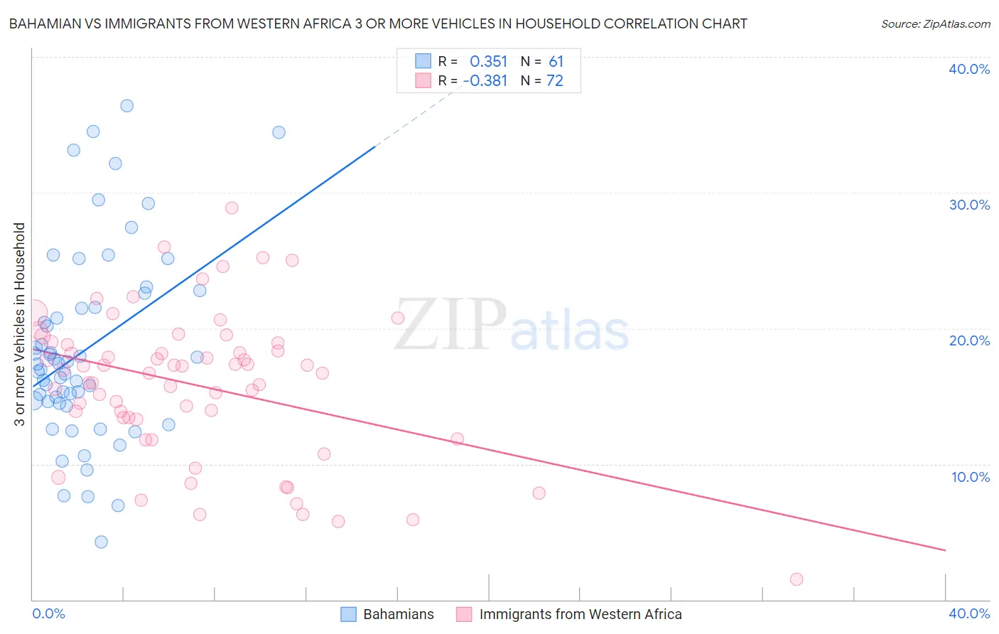 Bahamian vs Immigrants from Western Africa 3 or more Vehicles in Household