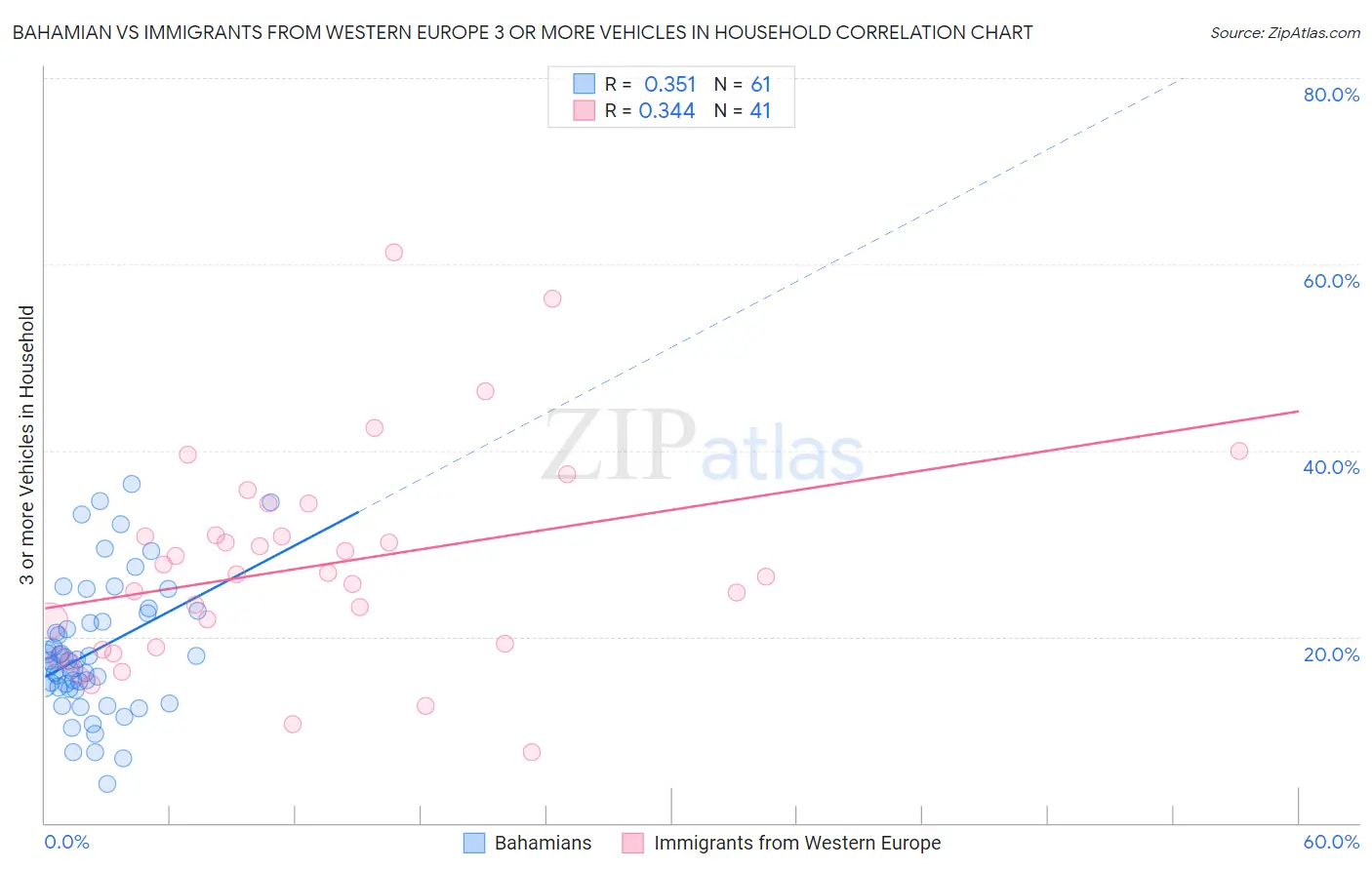 Bahamian vs Immigrants from Western Europe 3 or more Vehicles in Household