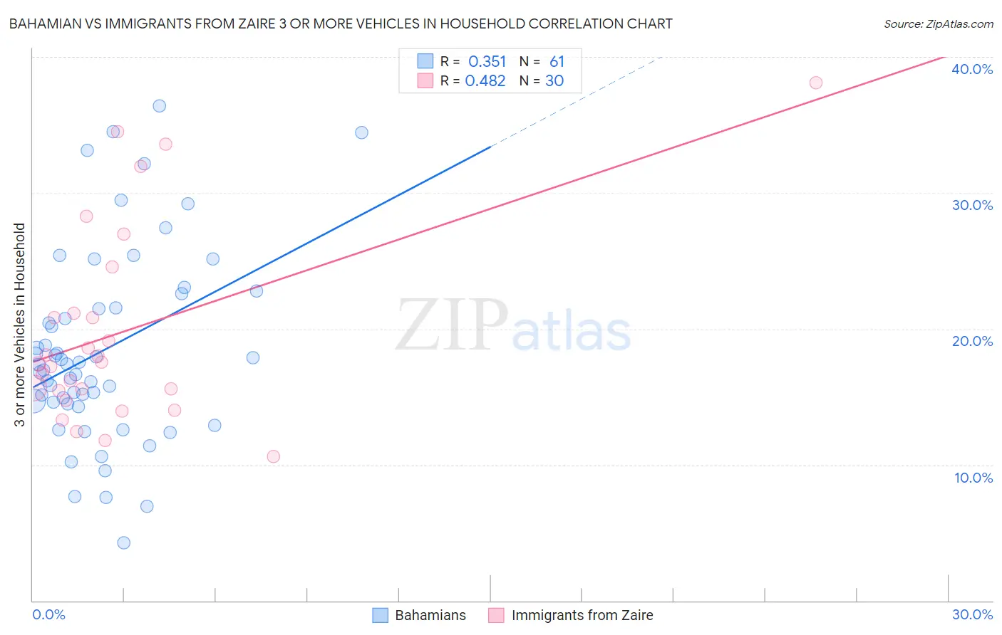 Bahamian vs Immigrants from Zaire 3 or more Vehicles in Household