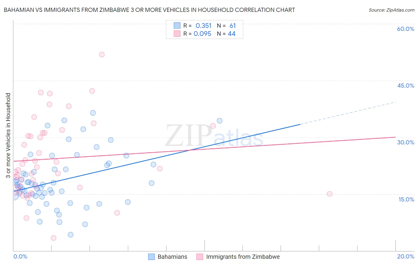 Bahamian vs Immigrants from Zimbabwe 3 or more Vehicles in Household