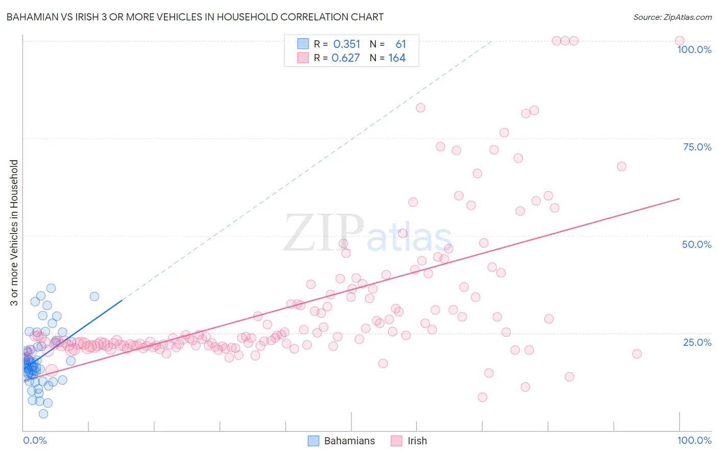 Bahamian vs Irish 3 or more Vehicles in Household