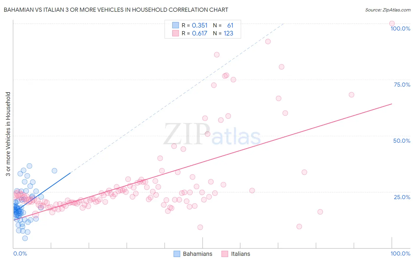 Bahamian vs Italian 3 or more Vehicles in Household