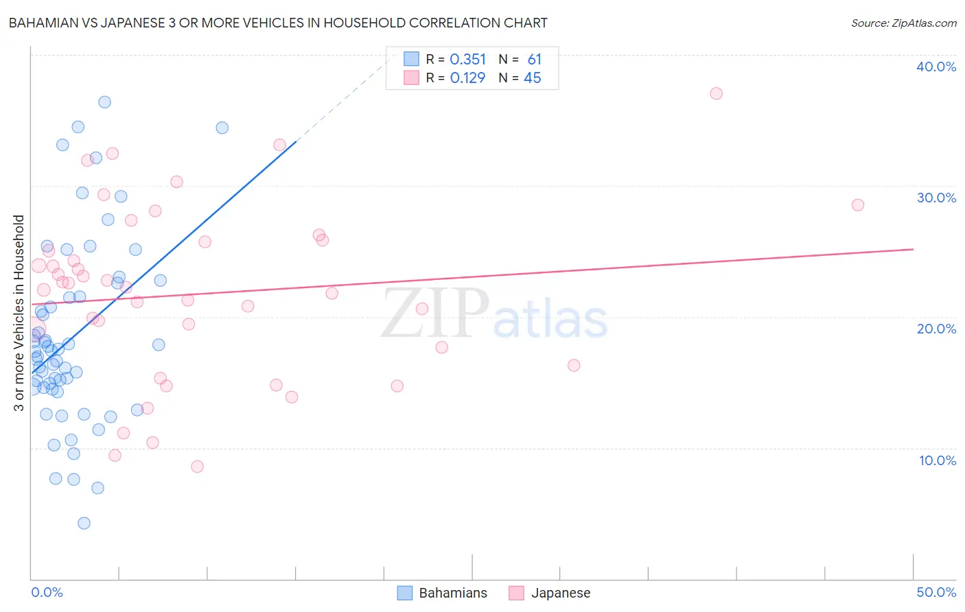 Bahamian vs Japanese 3 or more Vehicles in Household