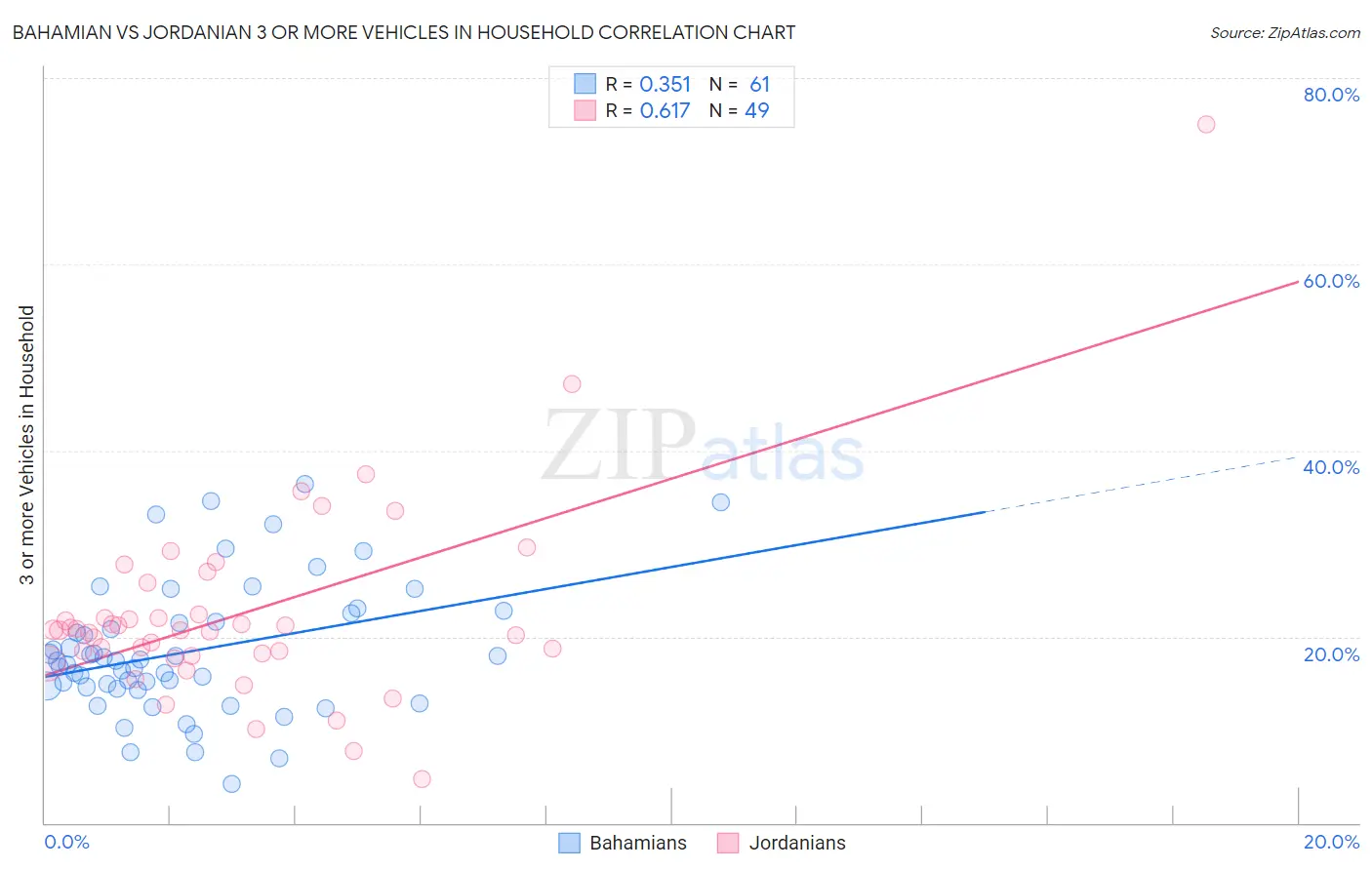 Bahamian vs Jordanian 3 or more Vehicles in Household