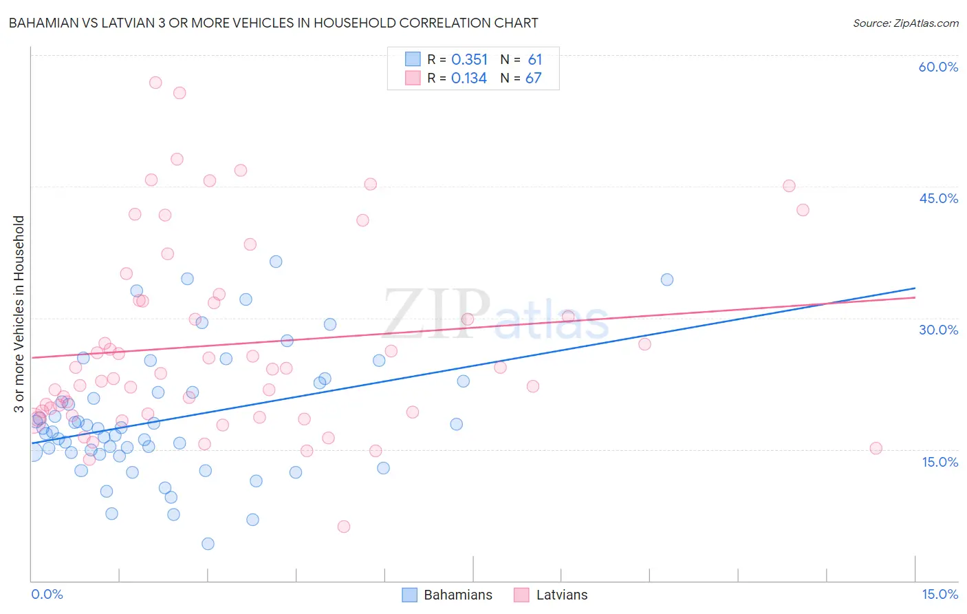 Bahamian vs Latvian 3 or more Vehicles in Household