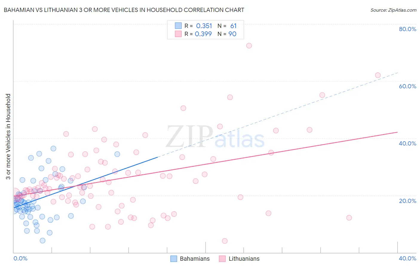 Bahamian vs Lithuanian 3 or more Vehicles in Household