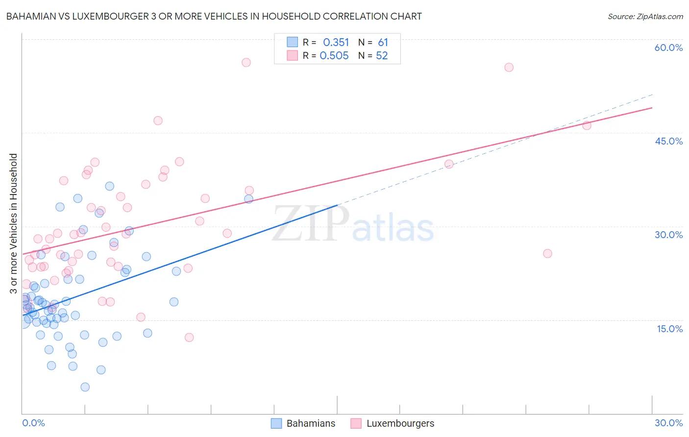 Bahamian vs Luxembourger 3 or more Vehicles in Household