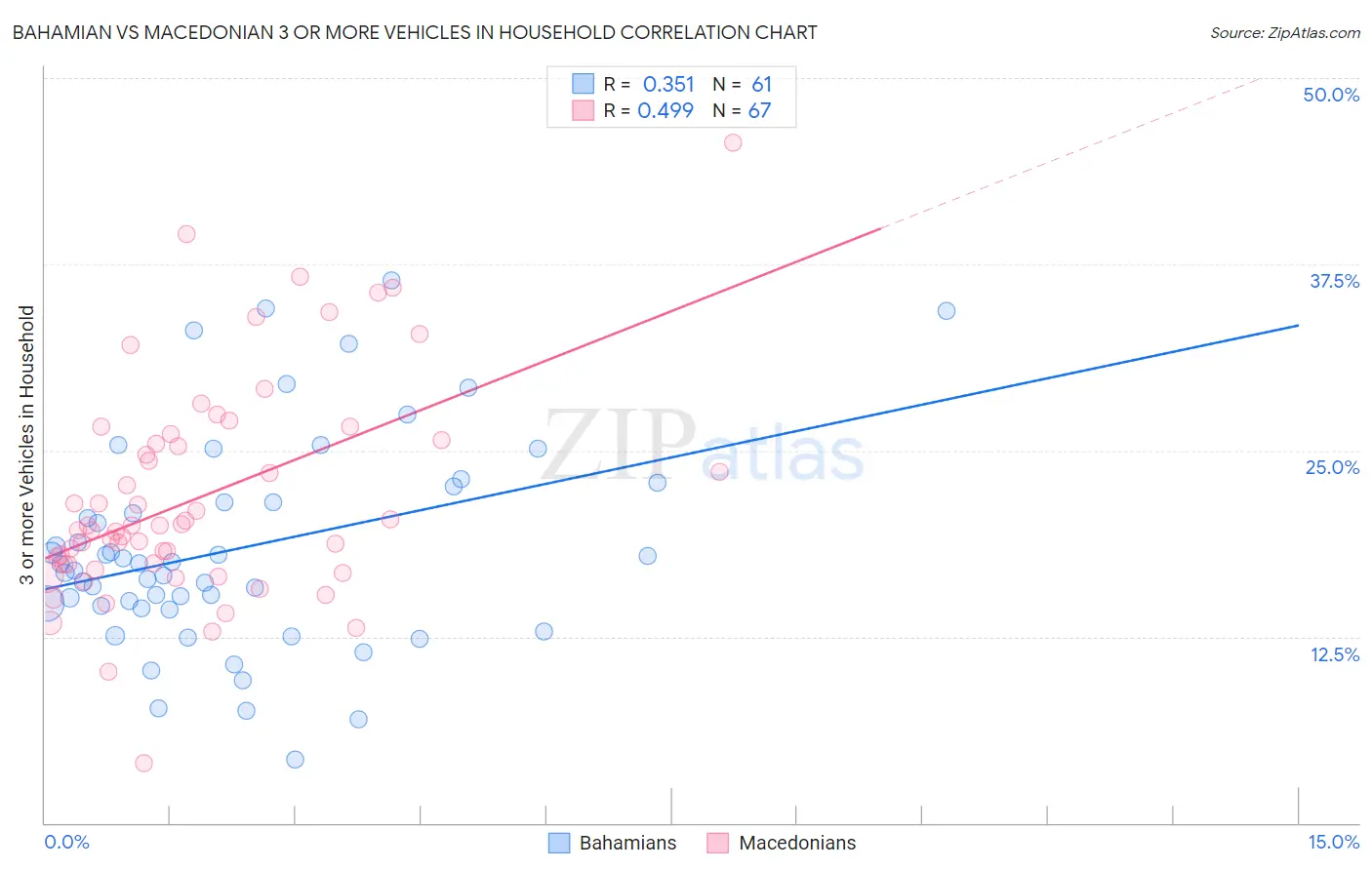 Bahamian vs Macedonian 3 or more Vehicles in Household