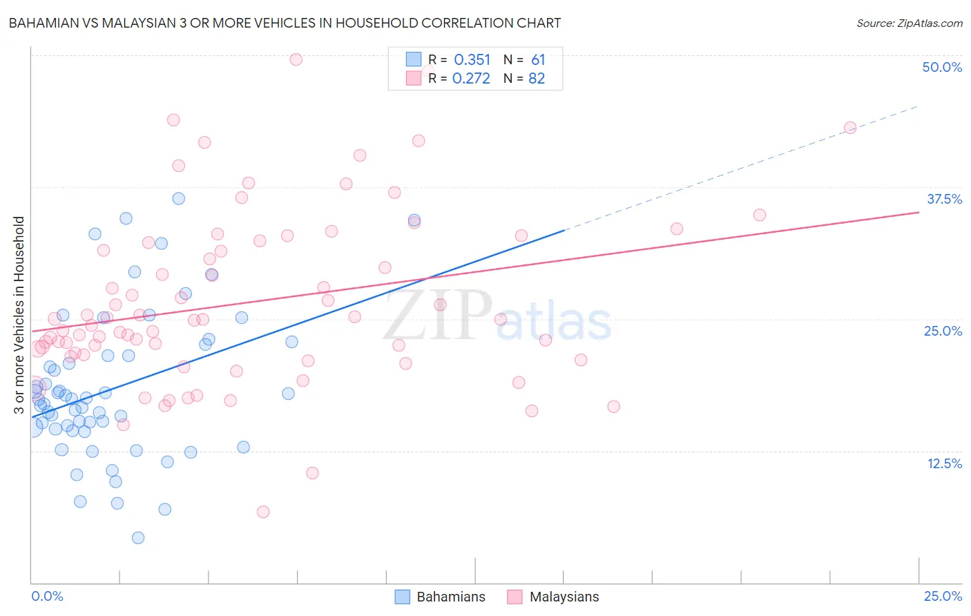 Bahamian vs Malaysian 3 or more Vehicles in Household