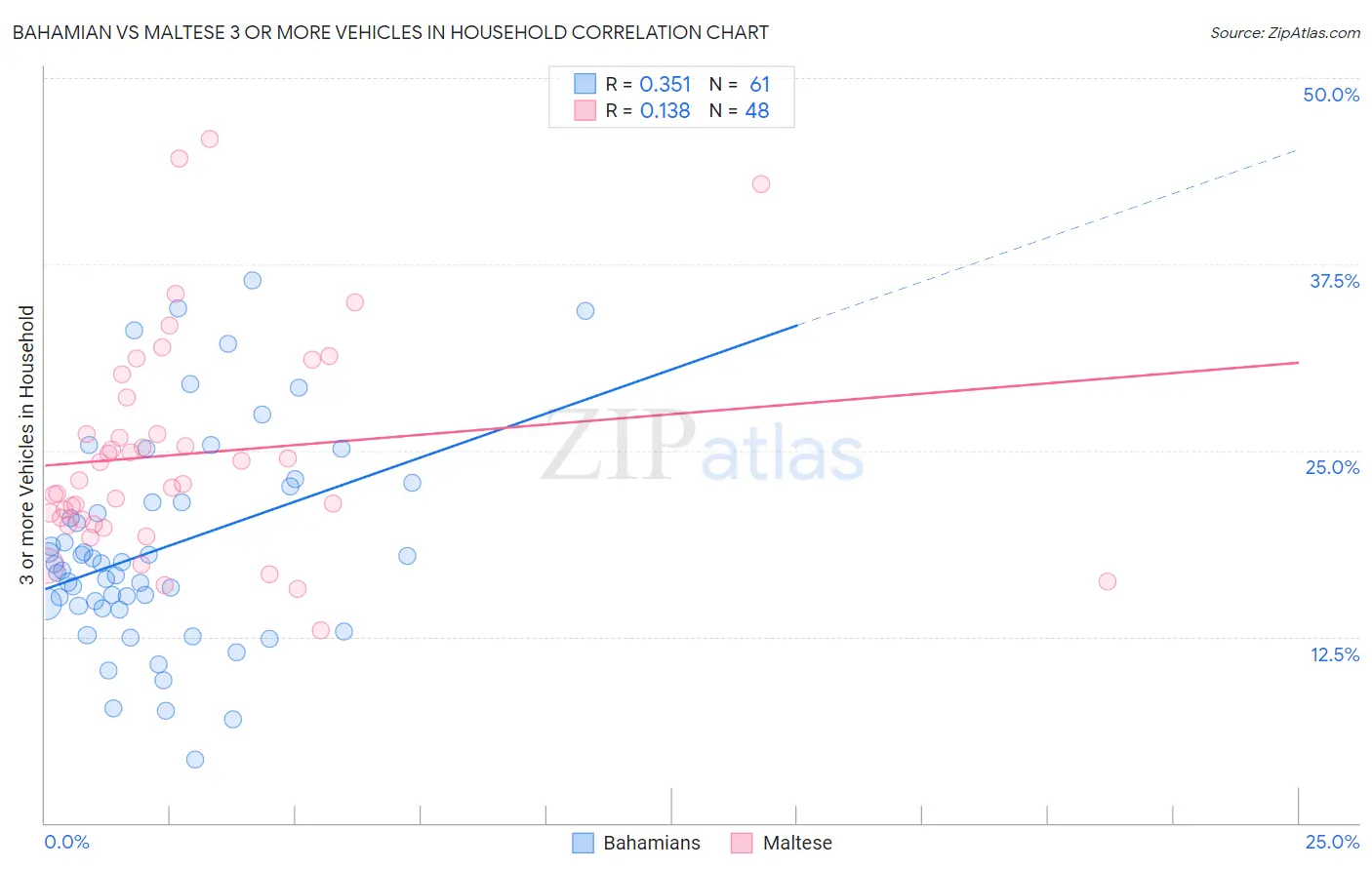 Bahamian vs Maltese 3 or more Vehicles in Household