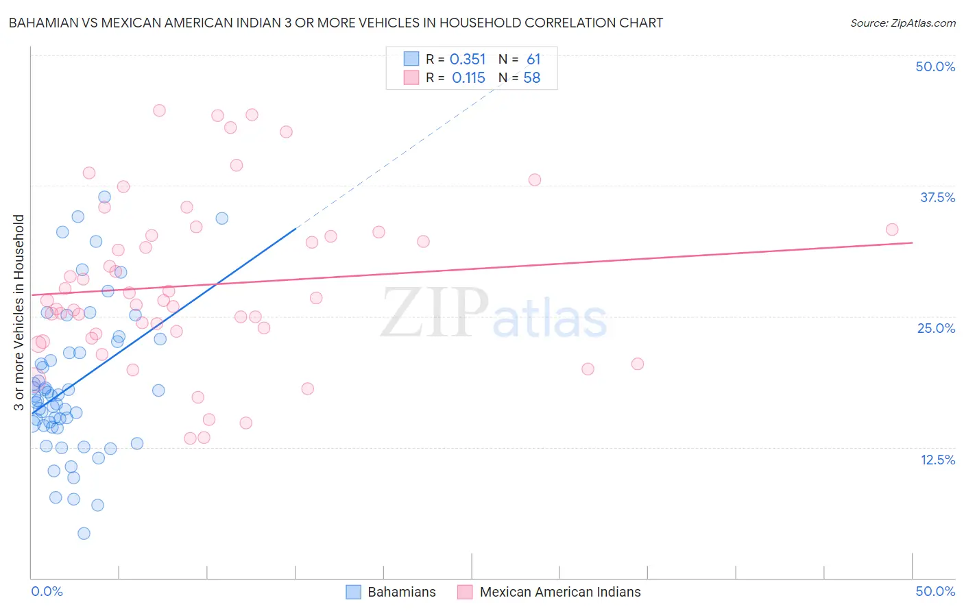 Bahamian vs Mexican American Indian 3 or more Vehicles in Household